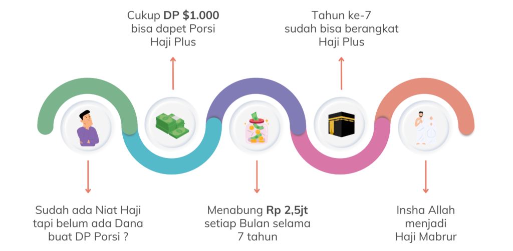 Cukup DP Rp 0 bisa dapet Porsi Haji Khusus ( ONH Plus )(1)